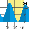 Rocky Point tide chart for Friday, March 24, 2023