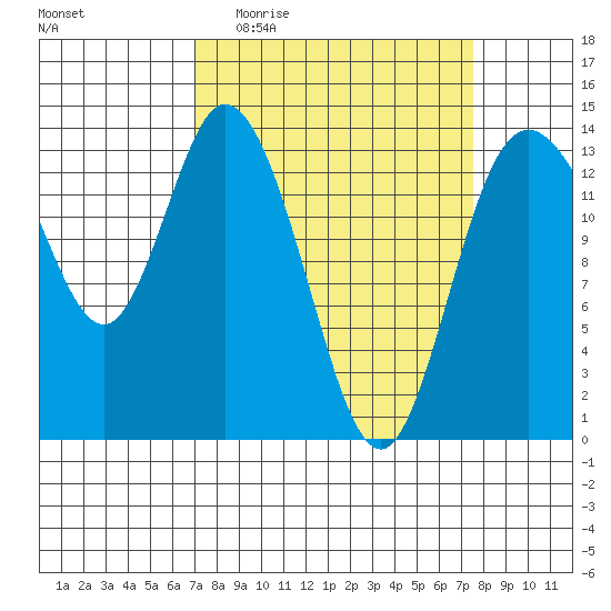 Rocky Point tide chart for Saturday, March 25, 2023