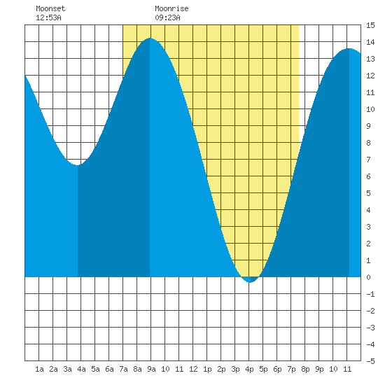 Rocky Point tide chart for Sunday, March 26, 2023