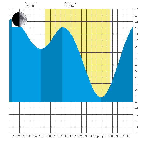 Rocky Point tide chart for Tuesday, March 28, 2023