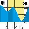 Rocky Point tide chart for Tuesday, March 28, 2023