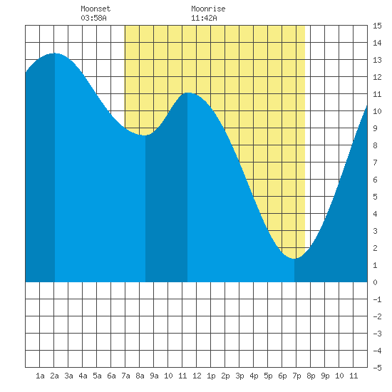 Rocky Point tide chart for Wednesday, March 29, 2023