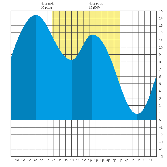 Rocky Point tide chart for Thursday, March 2, 2023