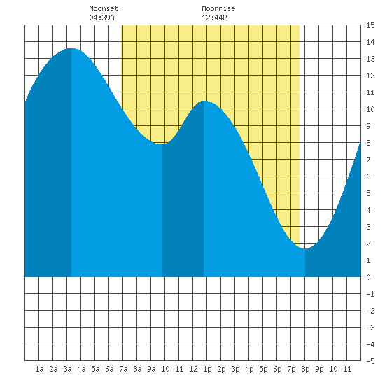 Rocky Point tide chart for Thursday, March 30, 2023