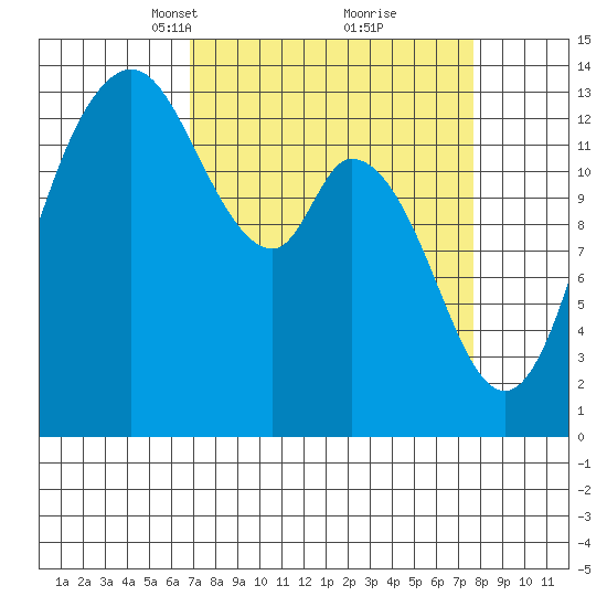 Rocky Point tide chart for Friday, March 31, 2023