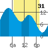 Rocky Point tide chart for Friday, March 31, 2023