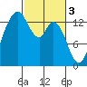 Rocky Point tide chart for Friday, March 3, 2023