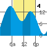 Rocky Point tide chart for Saturday, March 4, 2023