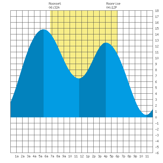 Rocky Point tide chart for Sunday, March 5, 2023