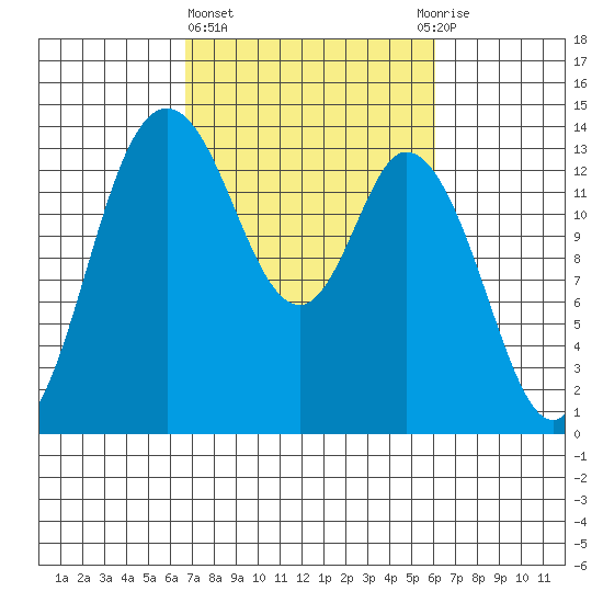 Rocky Point tide chart for Monday, March 6, 2023
