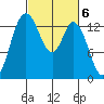 Rocky Point tide chart for Monday, March 6, 2023