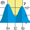 Rocky Point tide chart for Tuesday, March 7, 2023
