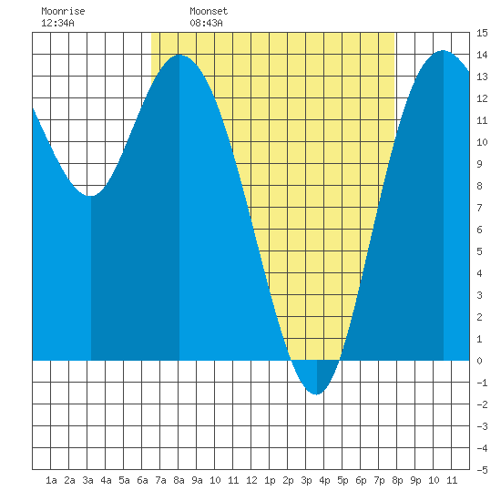 Rocky Point tide chart for Monday, April 10, 2023