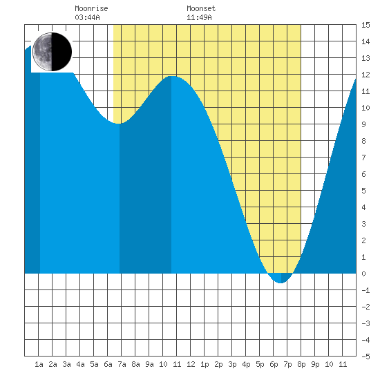 Rocky Point tide chart for Thursday, April 13, 2023