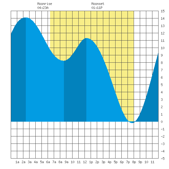 Rocky Point tide chart for Friday, April 14, 2023