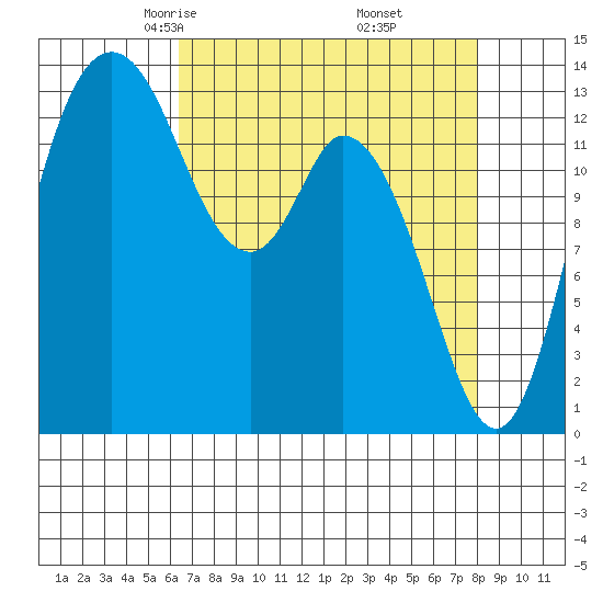 Rocky Point tide chart for Saturday, April 15, 2023