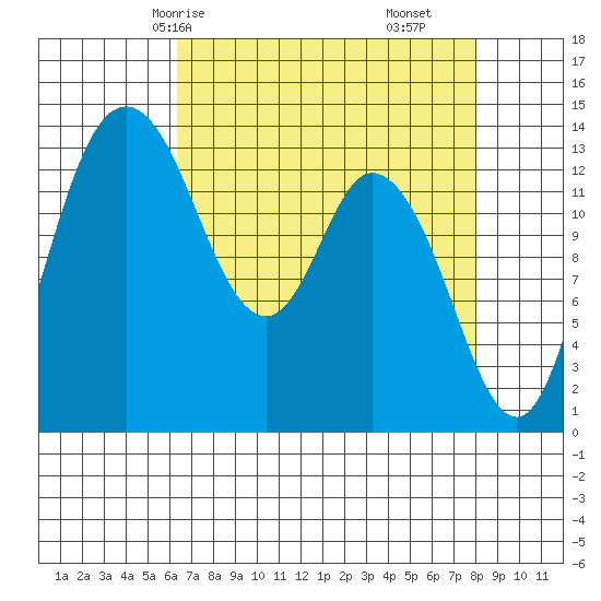 Rocky Point tide chart for Sunday, April 16, 2023