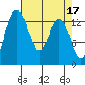 Rocky Point tide chart for Monday, April 17, 2023