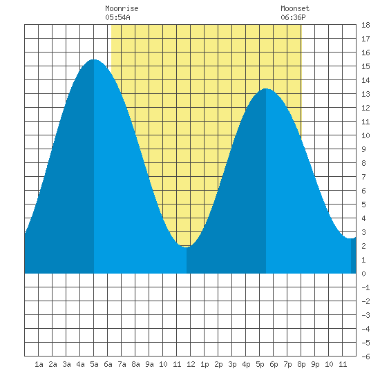 Rocky Point tide chart for Tuesday, April 18, 2023