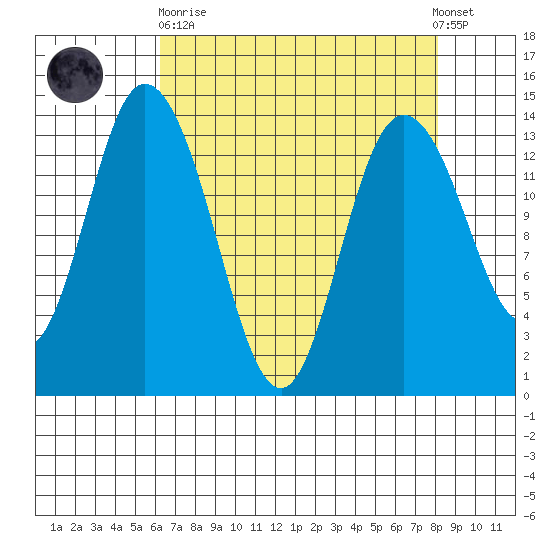 Rocky Point tide chart for Wednesday, April 19, 2023