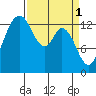 Rocky Point tide chart for Saturday, April 1, 2023
