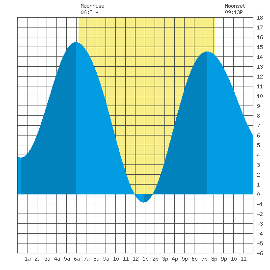 Rocky Point tide chart for Thursday, April 20, 2023