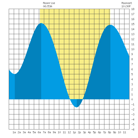 Rocky Point tide chart for Friday, April 21, 2023