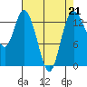 Rocky Point tide chart for Friday, April 21, 2023