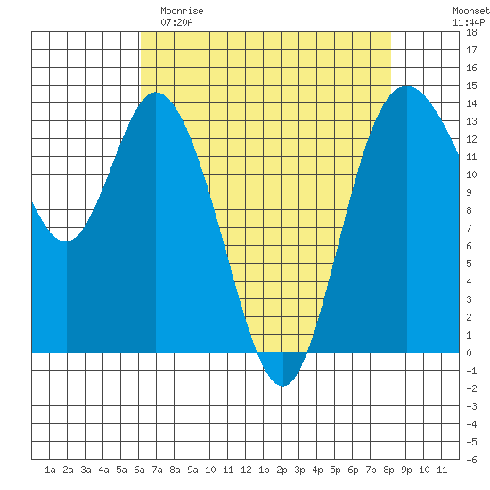 Rocky Point tide chart for Saturday, April 22, 2023
