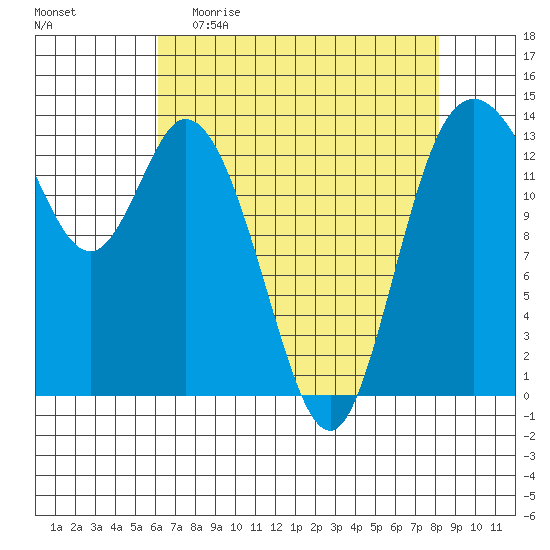 Rocky Point tide chart for Sunday, April 23, 2023