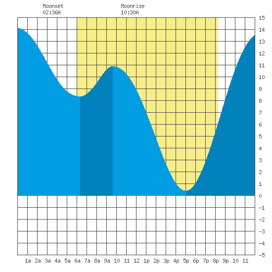 Rocky Point tide chart for Wednesday, April 26, 2023