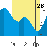 Rocky Point tide chart for Friday, April 28, 2023