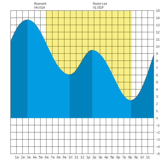 Rocky Point tide chart for Saturday, April 29, 2023