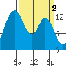 Rocky Point tide chart for Sunday, April 2, 2023