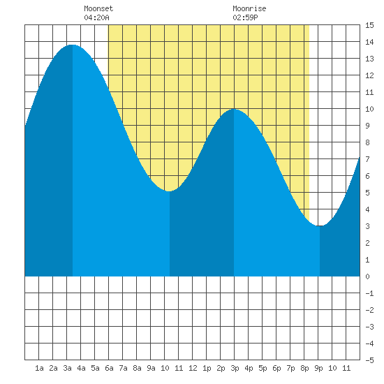 Rocky Point tide chart for Sunday, April 30, 2023