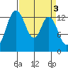 Rocky Point tide chart for Monday, April 3, 2023