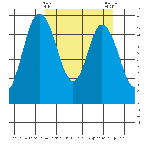 Rocky Point tide chart for Tuesday, April 4, 2023