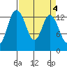 Rocky Point tide chart for Tuesday, April 4, 2023