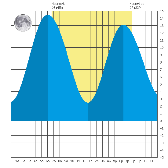 Rocky Point tide chart for Wednesday, April 5, 2023