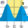 Rocky Point tide chart for Wednesday, April 5, 2023