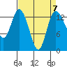 Rocky Point tide chart for Friday, April 7, 2023