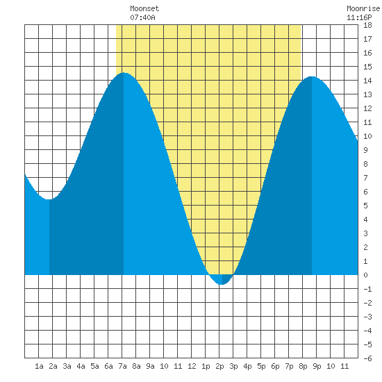 Rocky Point tide chart for Saturday, April 8, 2023