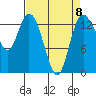 Rocky Point tide chart for Saturday, April 8, 2023