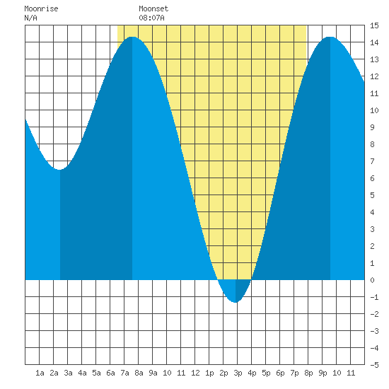 Rocky Point tide chart for Sunday, April 9, 2023