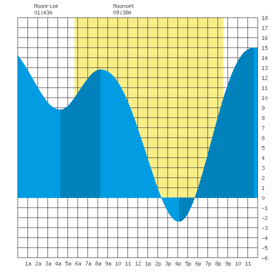 Rocky Point tide chart for Wednesday, May 10, 2023