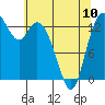 Rocky Point tide chart for Wednesday, May 10, 2023