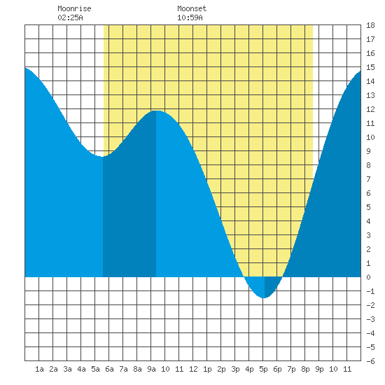 Rocky Point tide chart for Thursday, May 11, 2023