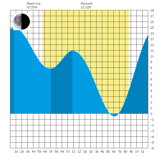 Rocky Point tide chart for Friday, May 12, 2023