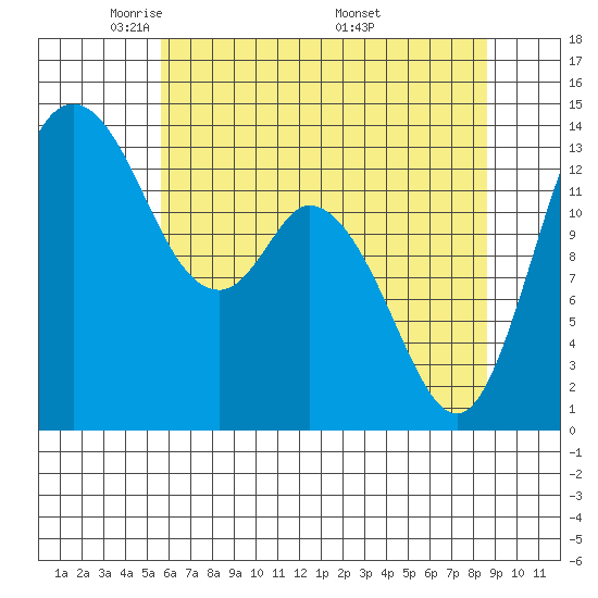 Rocky Point tide chart for Saturday, May 13, 2023
