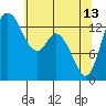 Rocky Point tide chart for Saturday, May 13, 2023